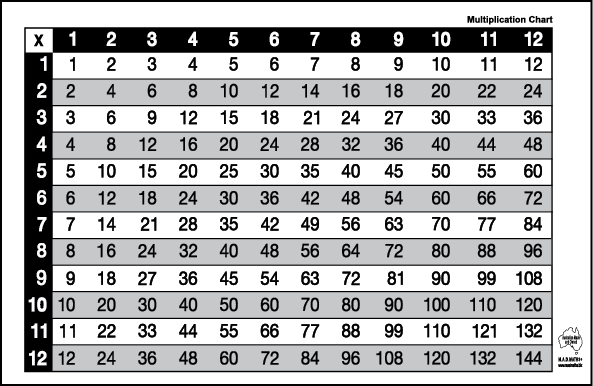 Multiplication chart